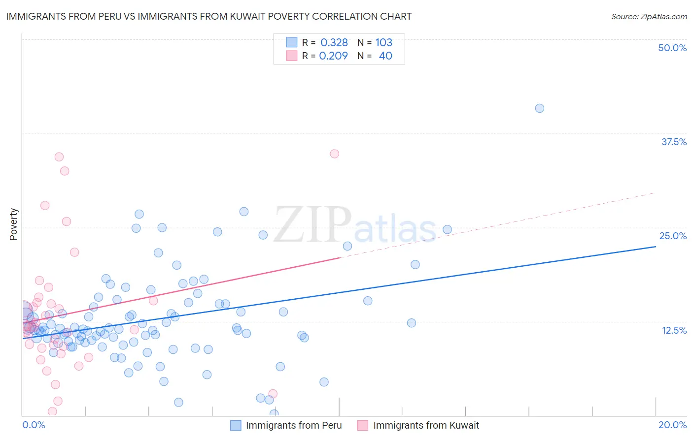 Immigrants from Peru vs Immigrants from Kuwait Poverty