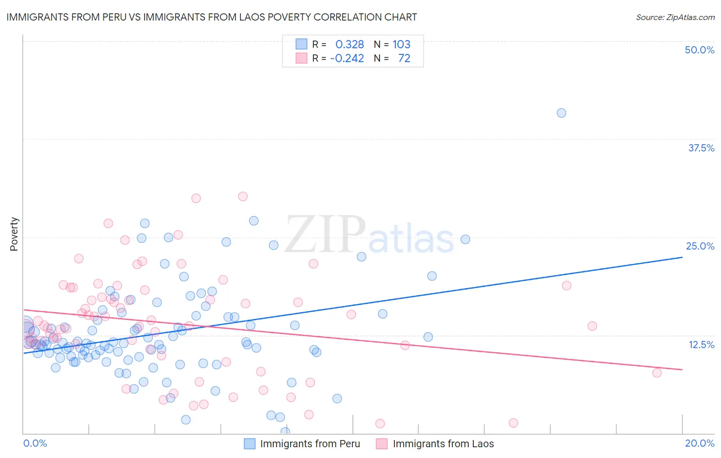 Immigrants from Peru vs Immigrants from Laos Poverty