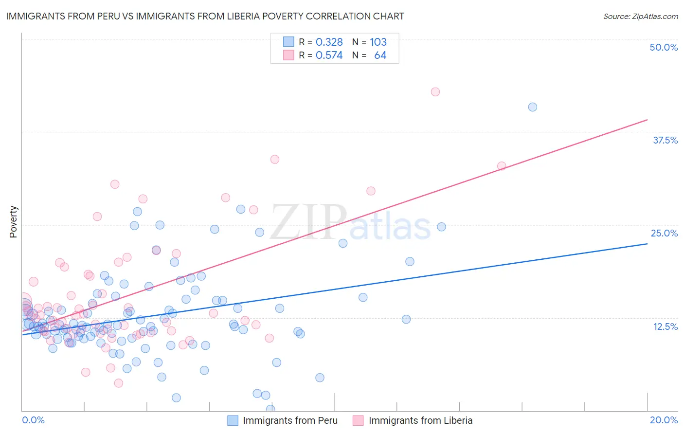 Immigrants from Peru vs Immigrants from Liberia Poverty