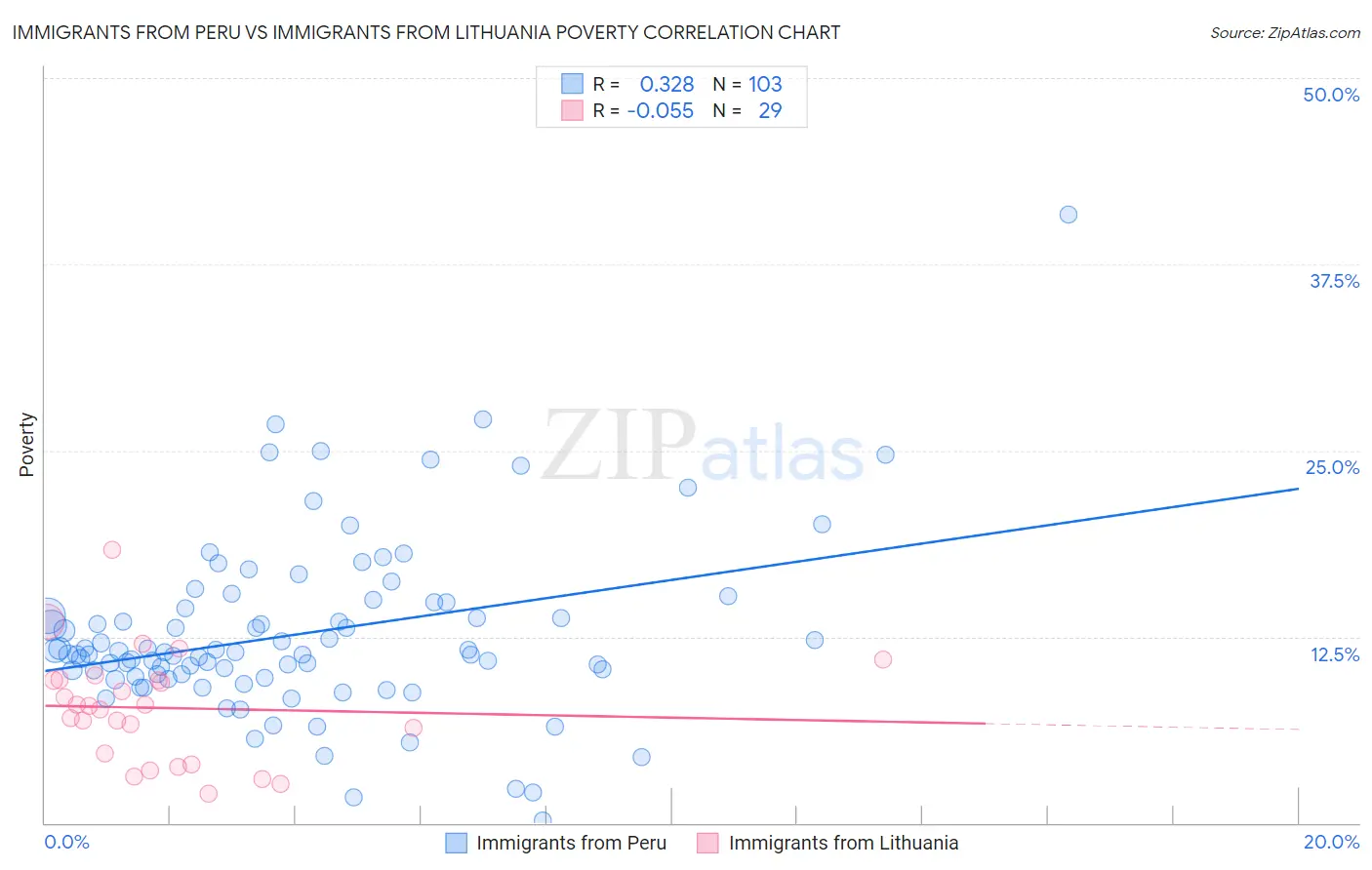 Immigrants from Peru vs Immigrants from Lithuania Poverty