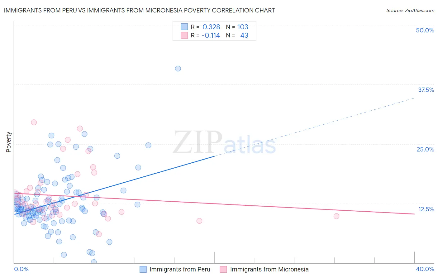 Immigrants from Peru vs Immigrants from Micronesia Poverty