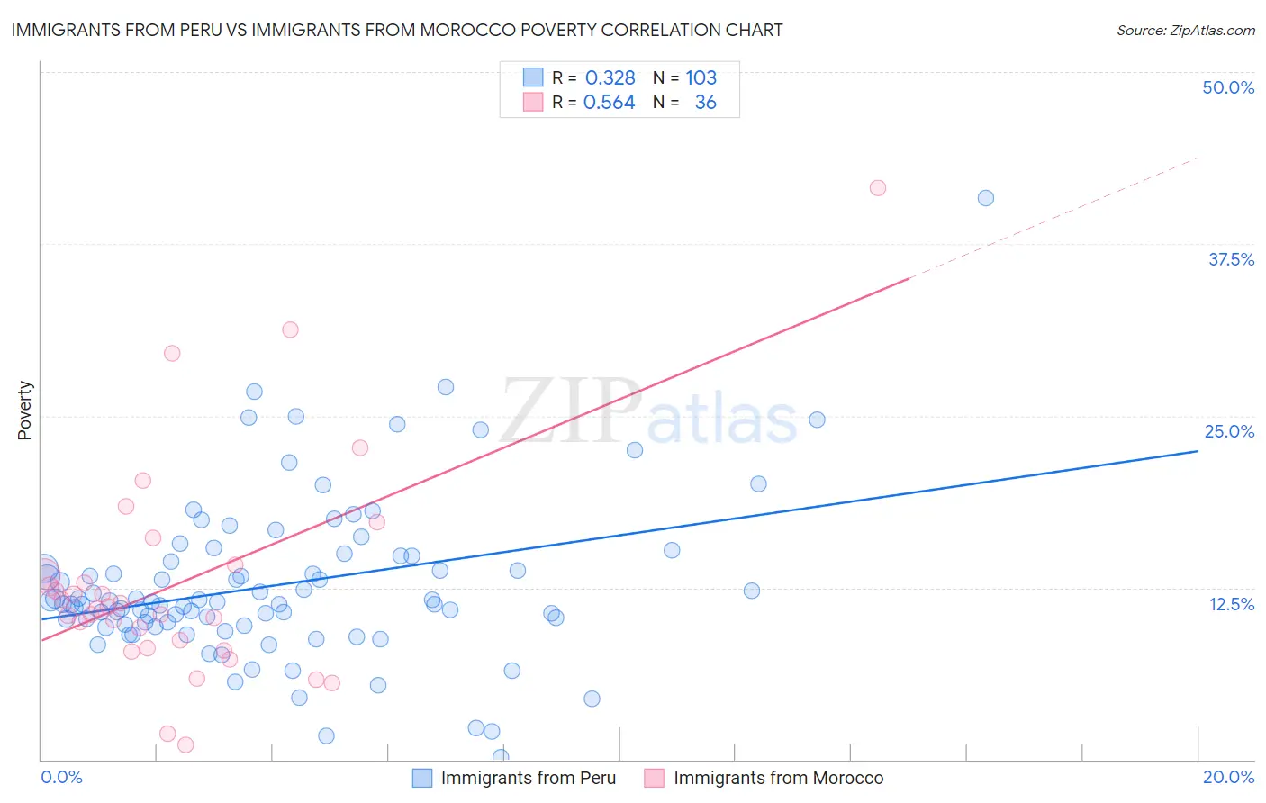 Immigrants from Peru vs Immigrants from Morocco Poverty