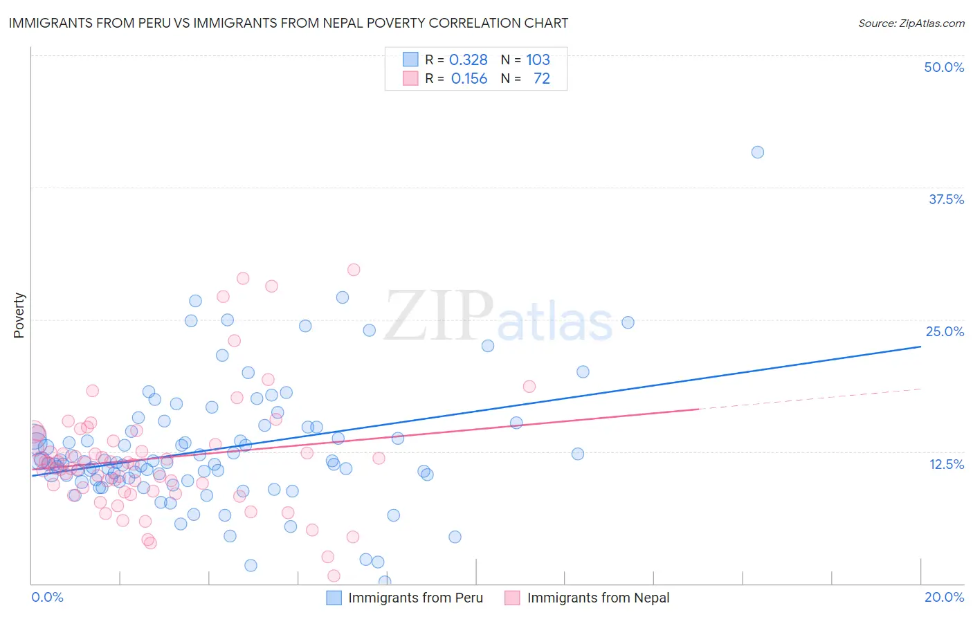 Immigrants from Peru vs Immigrants from Nepal Poverty