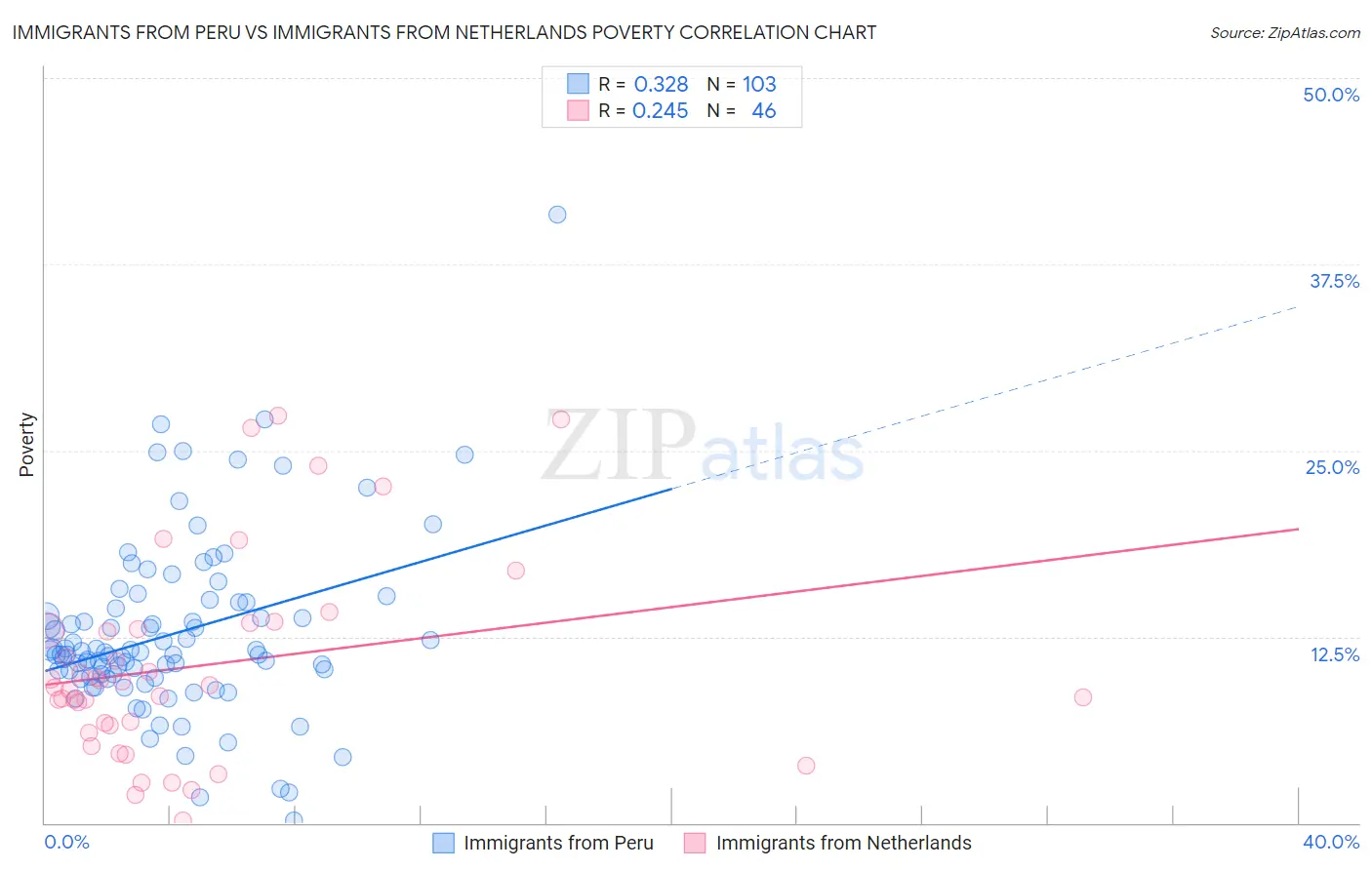 Immigrants from Peru vs Immigrants from Netherlands Poverty