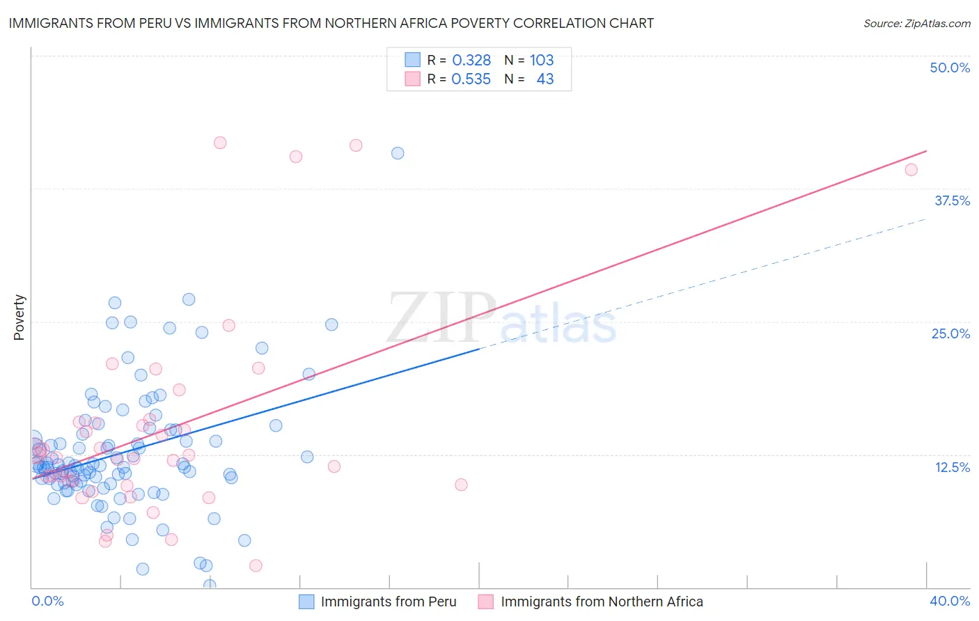 Immigrants from Peru vs Immigrants from Northern Africa Poverty