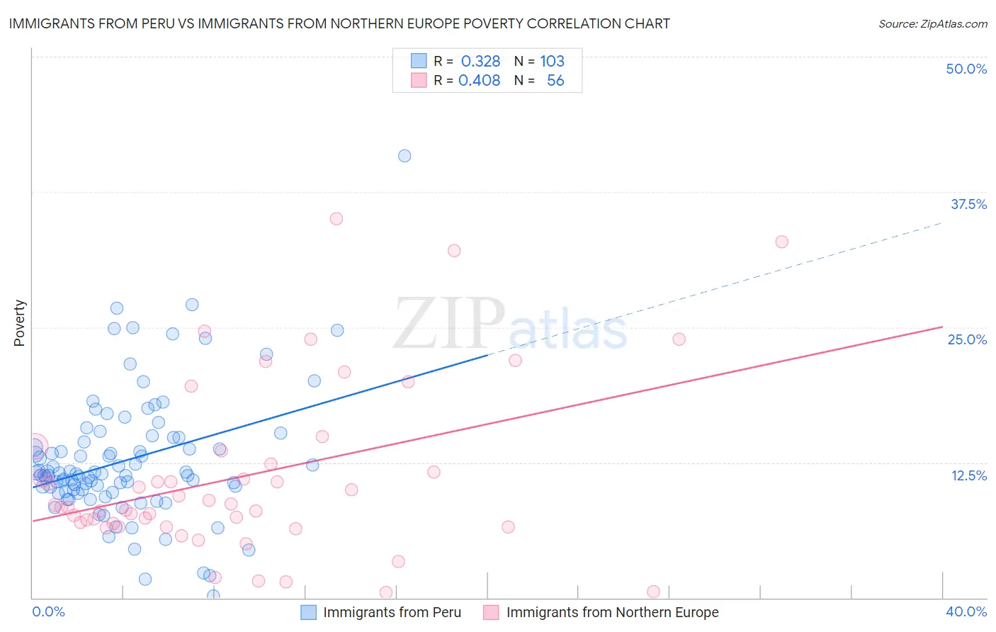 Immigrants from Peru vs Immigrants from Northern Europe Poverty