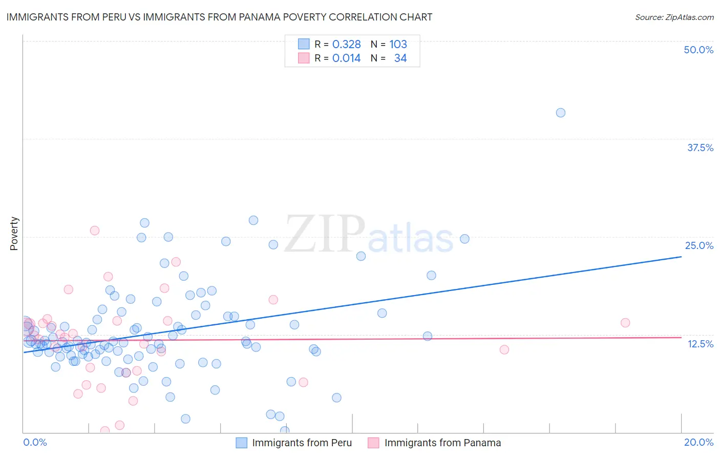 Immigrants from Peru vs Immigrants from Panama Poverty