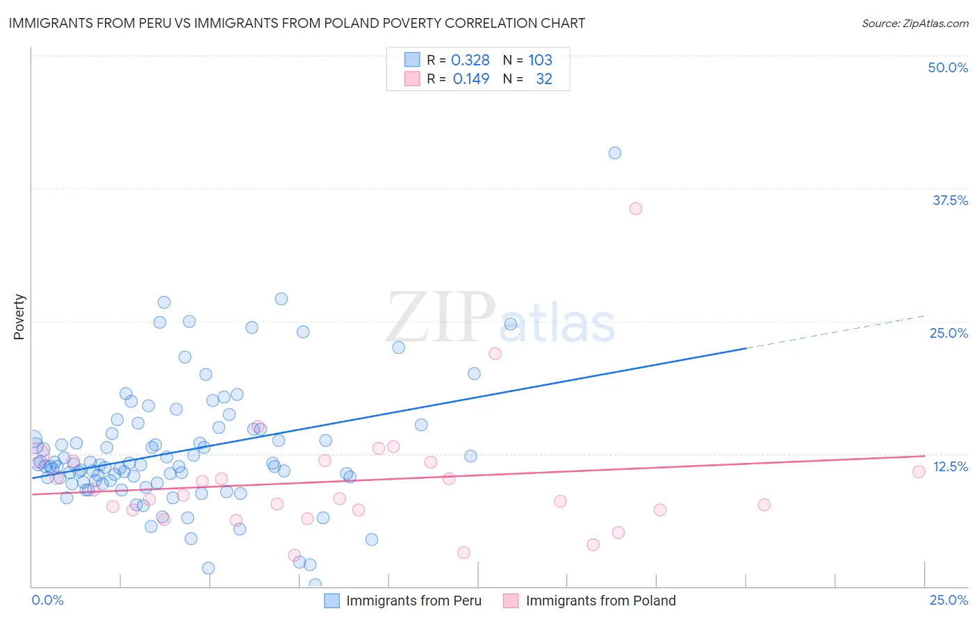 Immigrants from Peru vs Immigrants from Poland Poverty