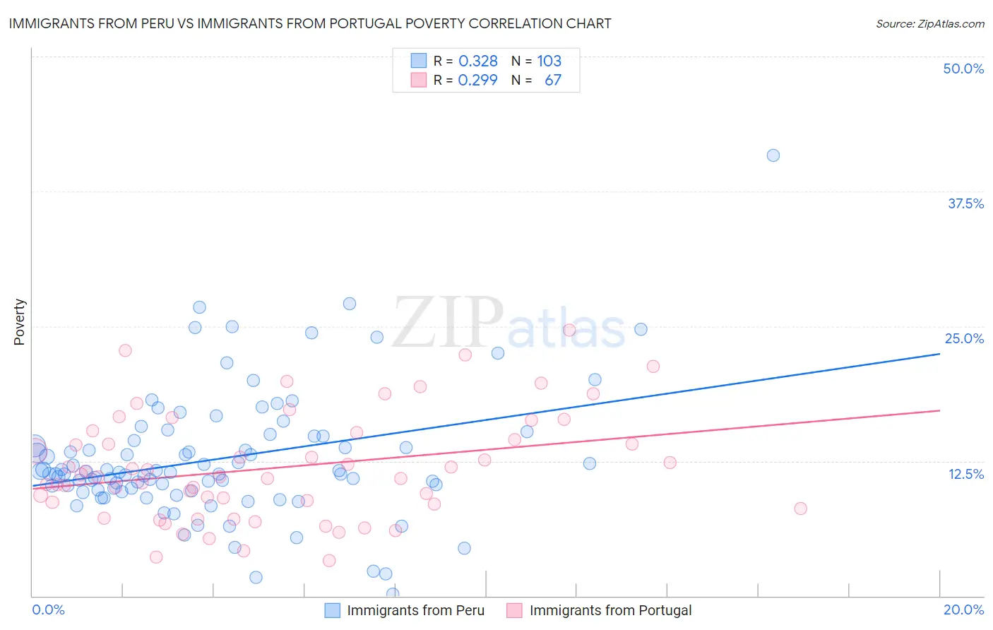 Immigrants from Peru vs Immigrants from Portugal Poverty