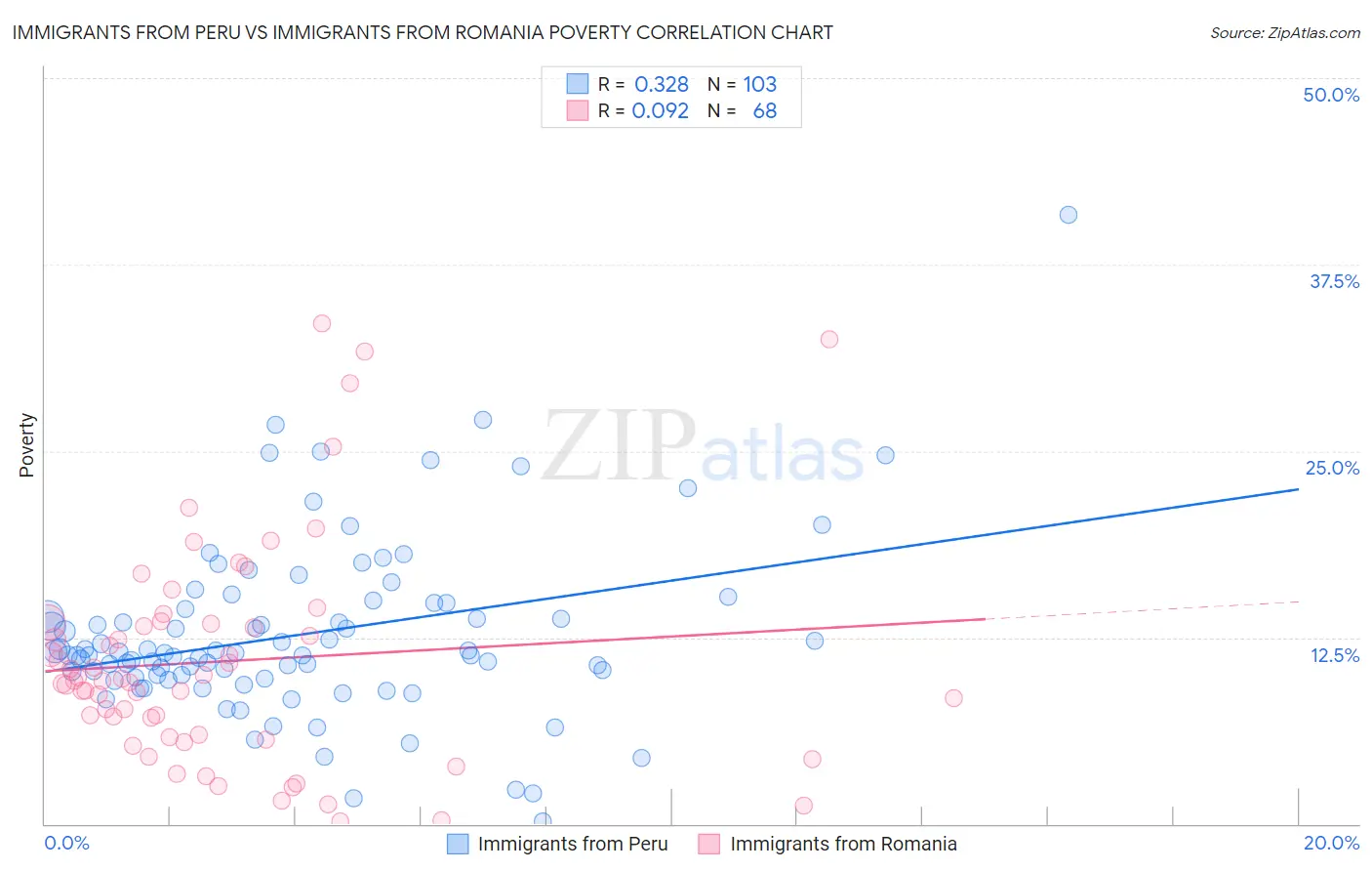 Immigrants from Peru vs Immigrants from Romania Poverty