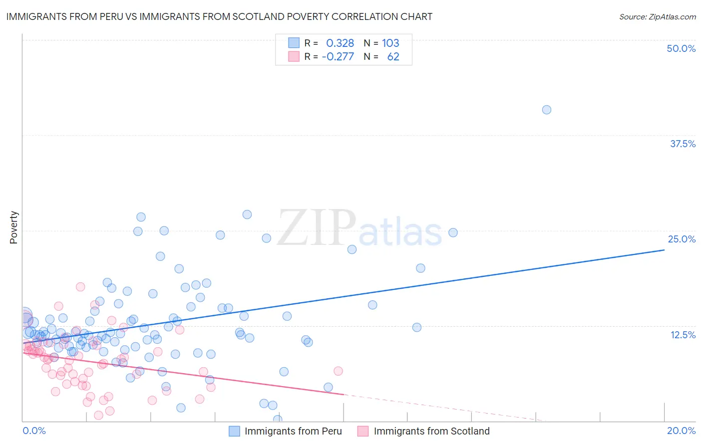 Immigrants from Peru vs Immigrants from Scotland Poverty