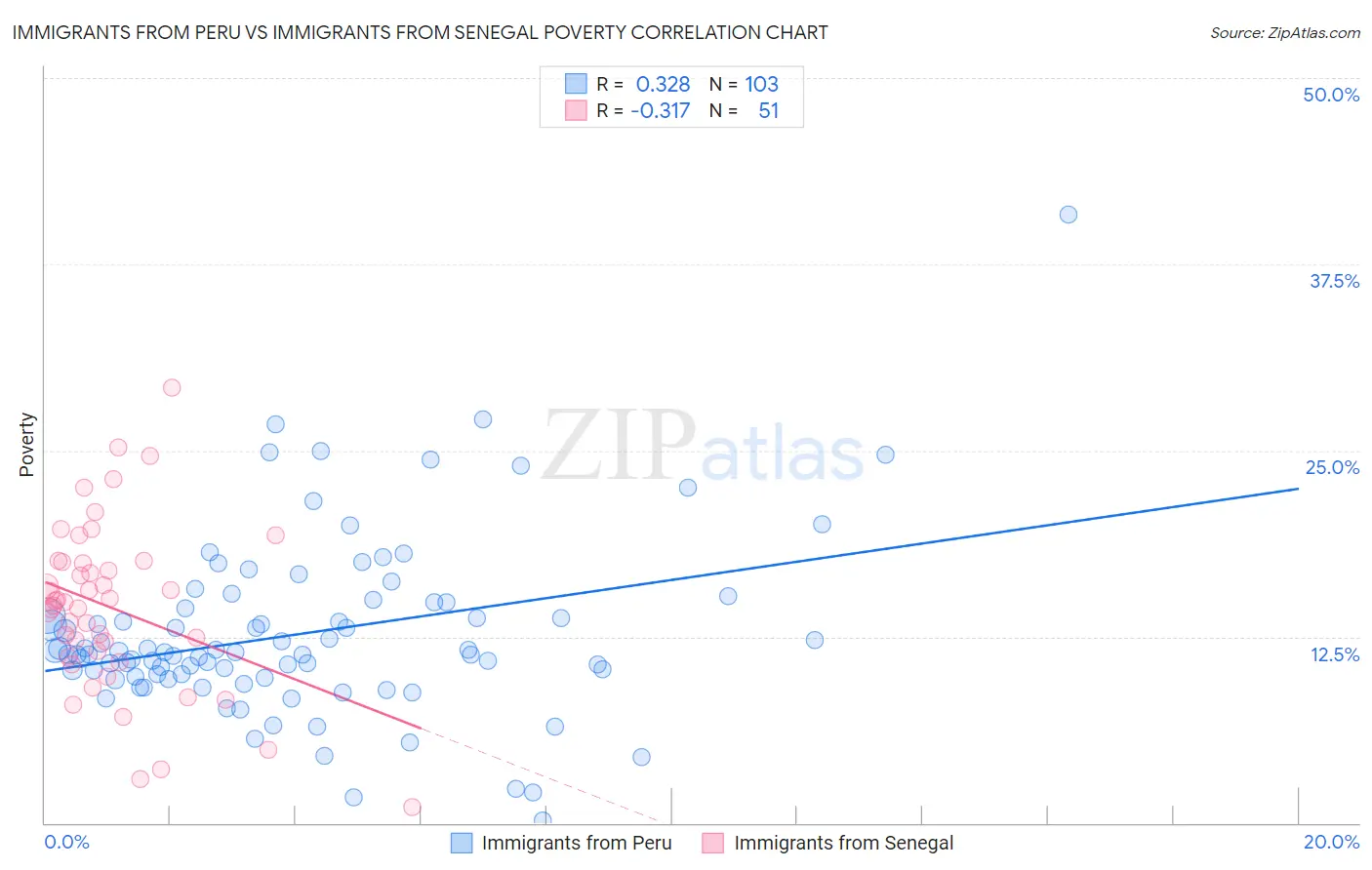 Immigrants from Peru vs Immigrants from Senegal Poverty