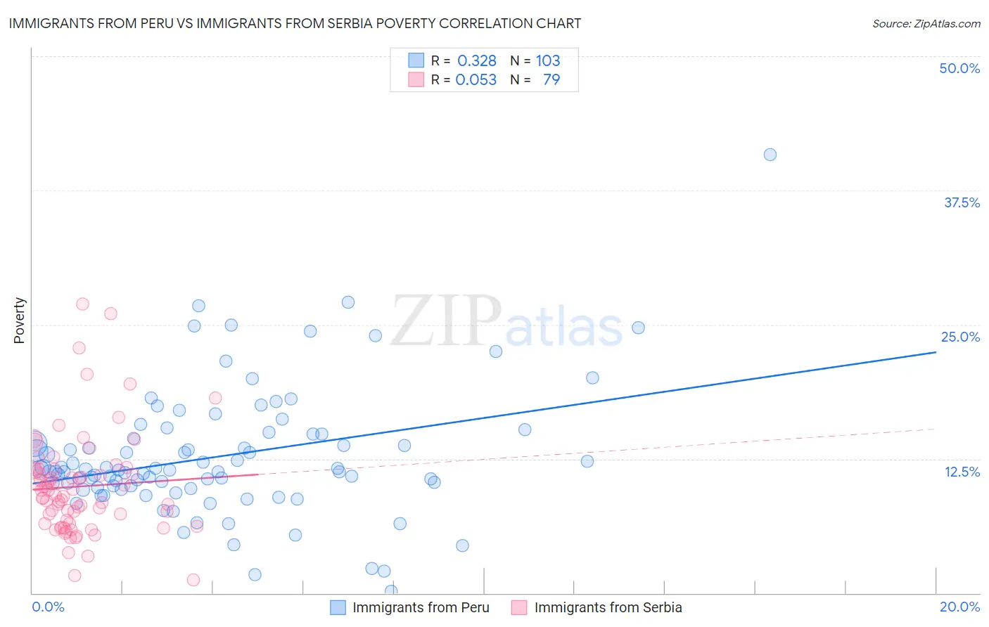 Immigrants from Peru vs Immigrants from Serbia Poverty