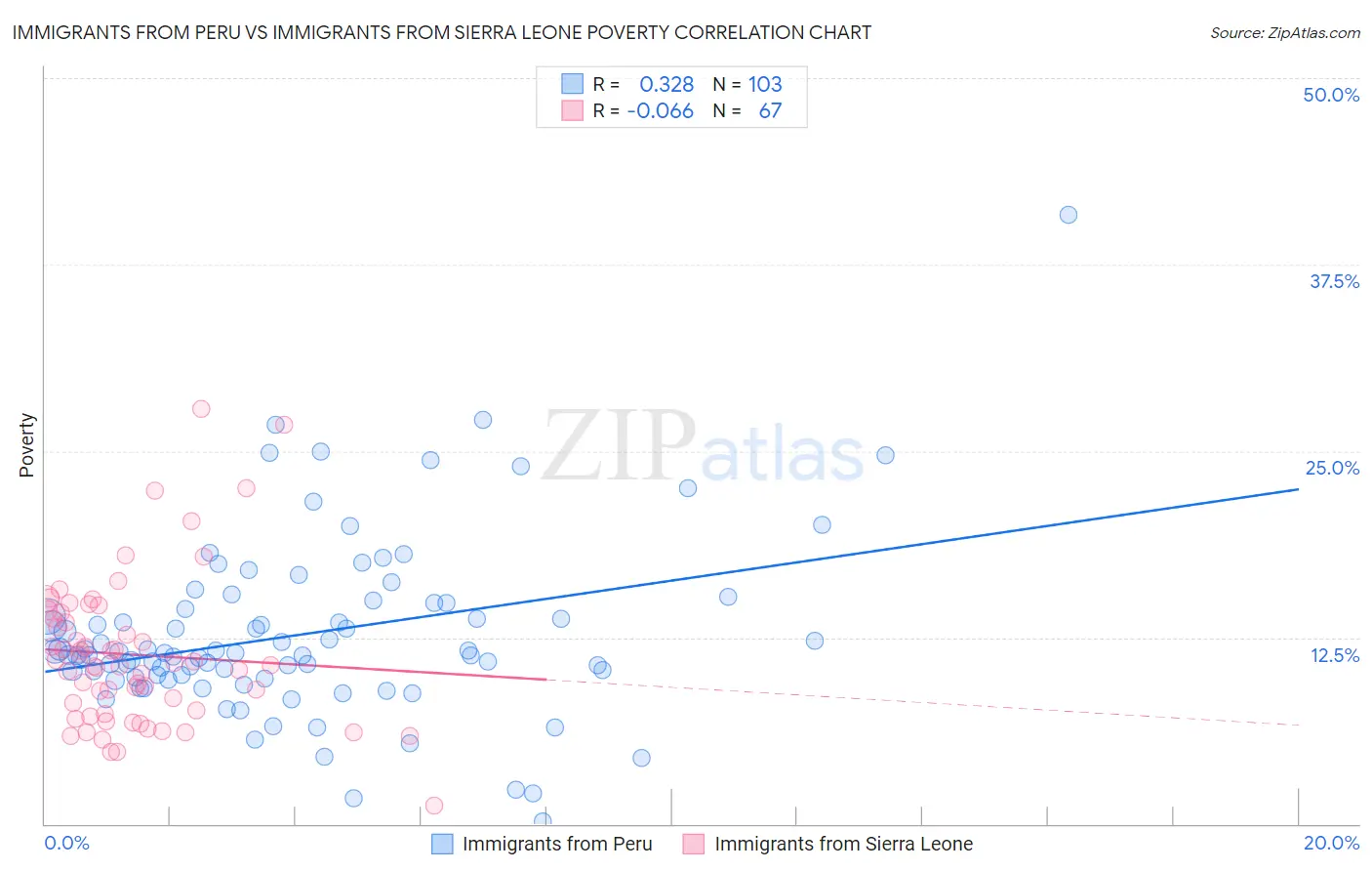 Immigrants from Peru vs Immigrants from Sierra Leone Poverty