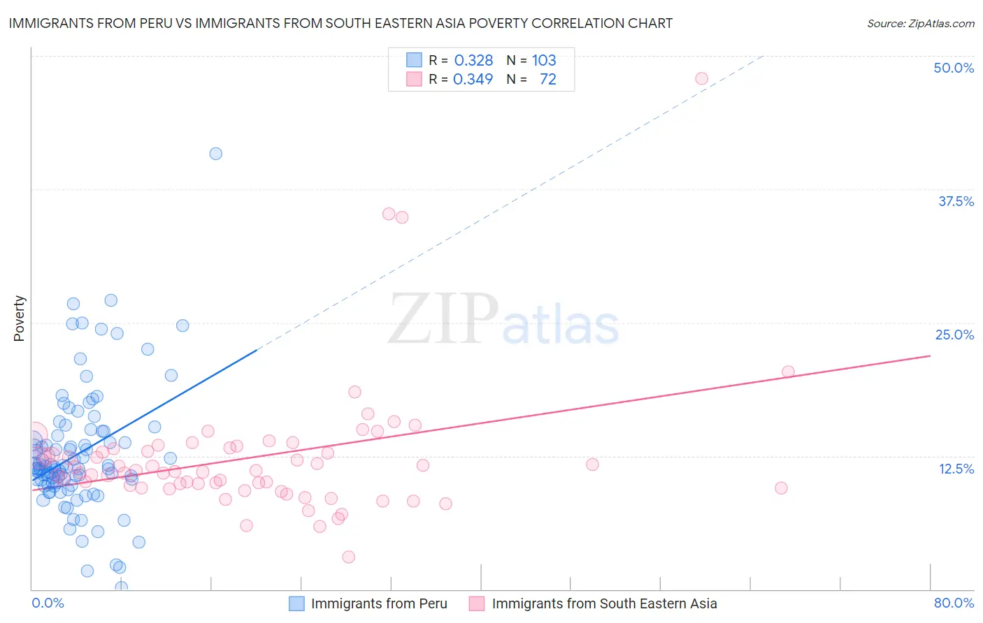 Immigrants from Peru vs Immigrants from South Eastern Asia Poverty