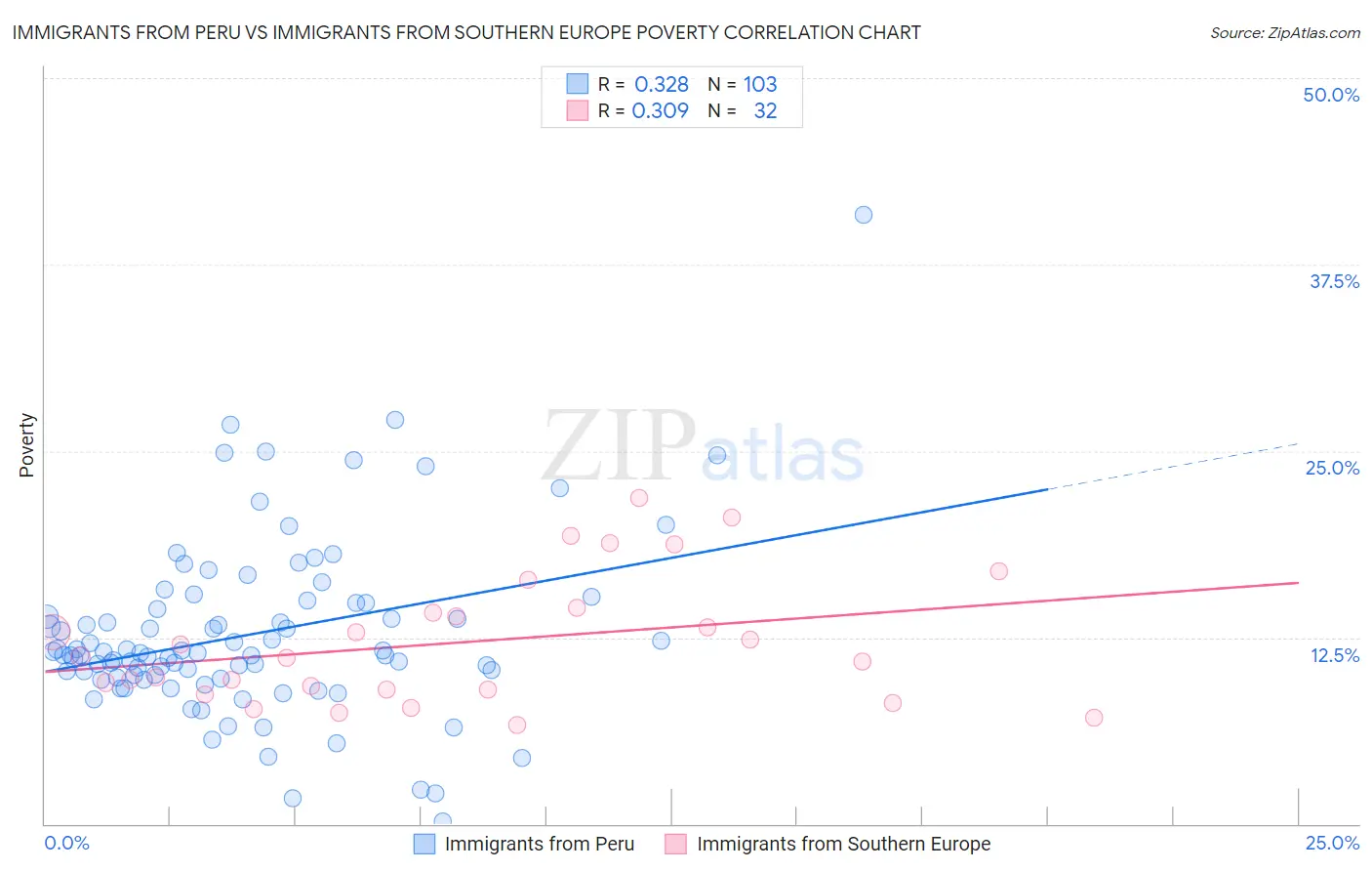 Immigrants from Peru vs Immigrants from Southern Europe Poverty