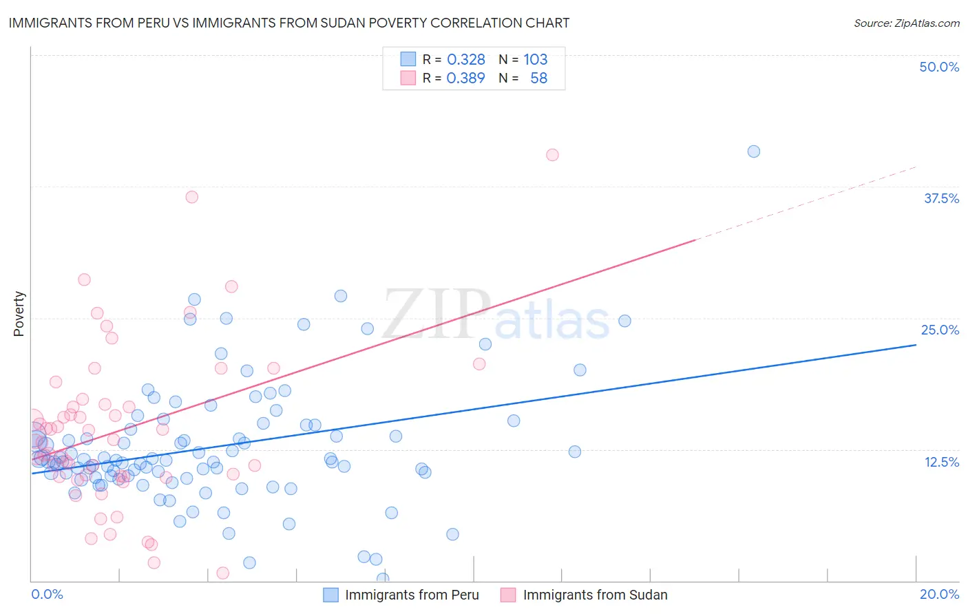 Immigrants from Peru vs Immigrants from Sudan Poverty