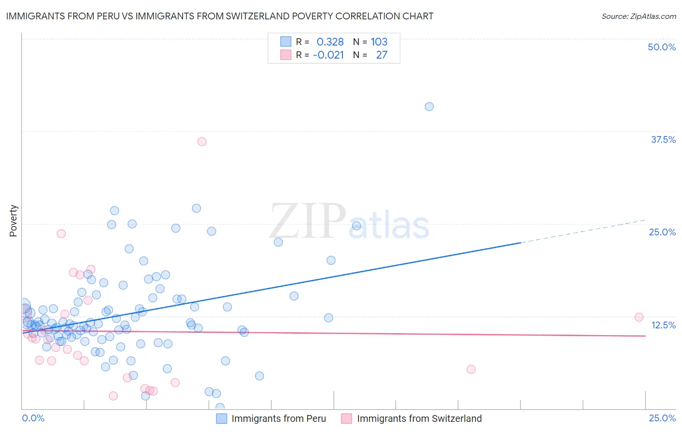 Immigrants from Peru vs Immigrants from Switzerland Poverty