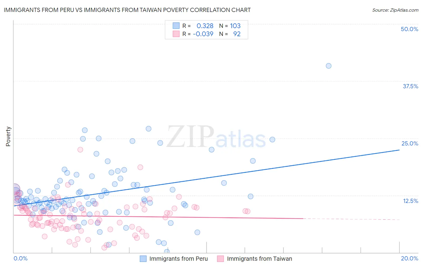 Immigrants from Peru vs Immigrants from Taiwan Poverty