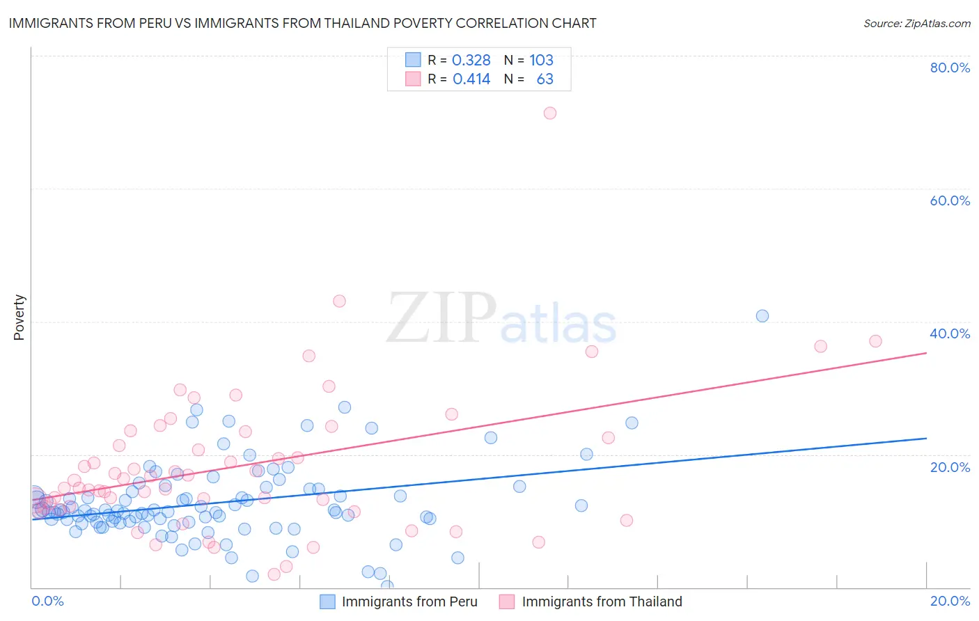 Immigrants from Peru vs Immigrants from Thailand Poverty