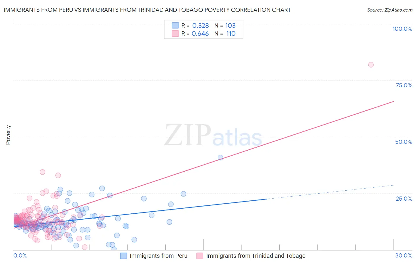 Immigrants from Peru vs Immigrants from Trinidad and Tobago Poverty
