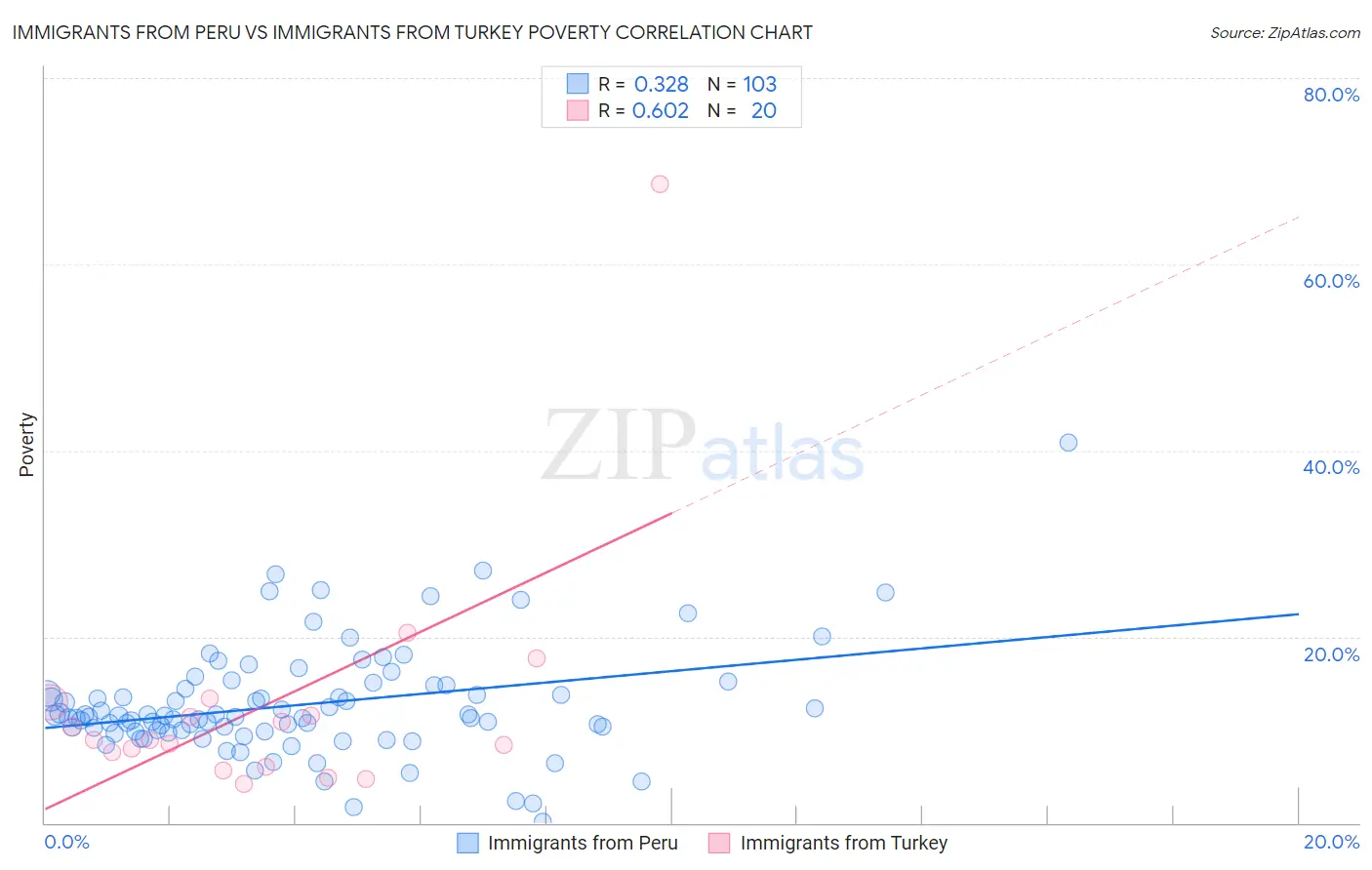 Immigrants from Peru vs Immigrants from Turkey Poverty