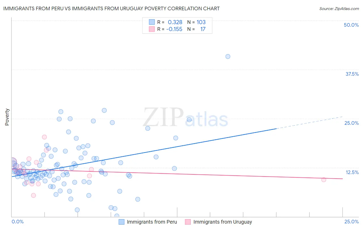 Immigrants from Peru vs Immigrants from Uruguay Poverty