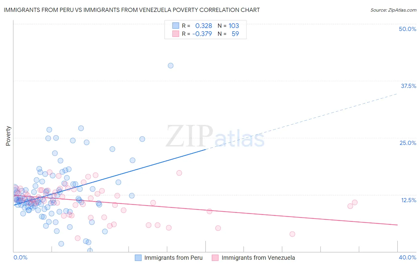 Immigrants from Peru vs Immigrants from Venezuela Poverty
