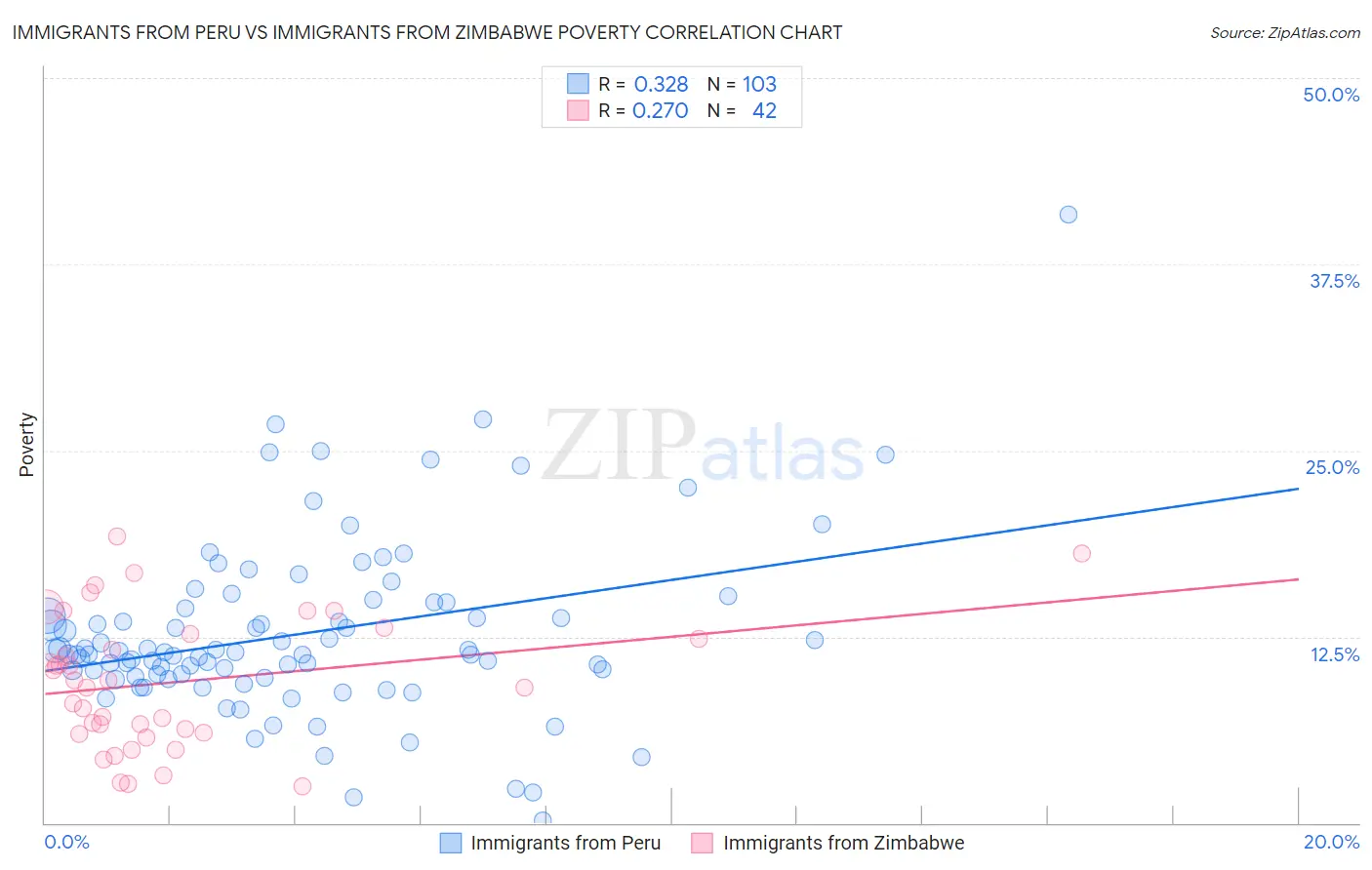 Immigrants from Peru vs Immigrants from Zimbabwe Poverty
