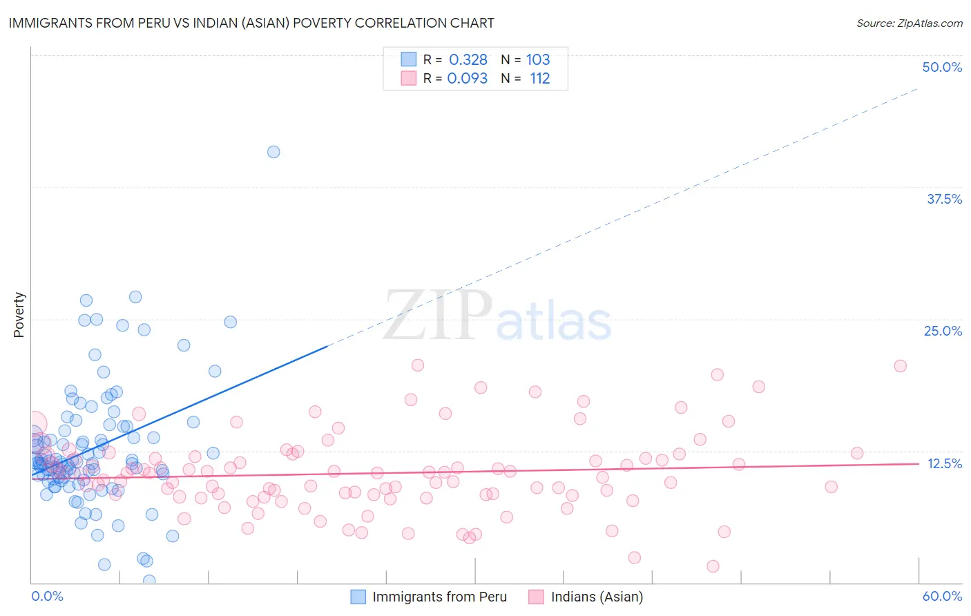 Immigrants from Peru vs Indian (Asian) Poverty