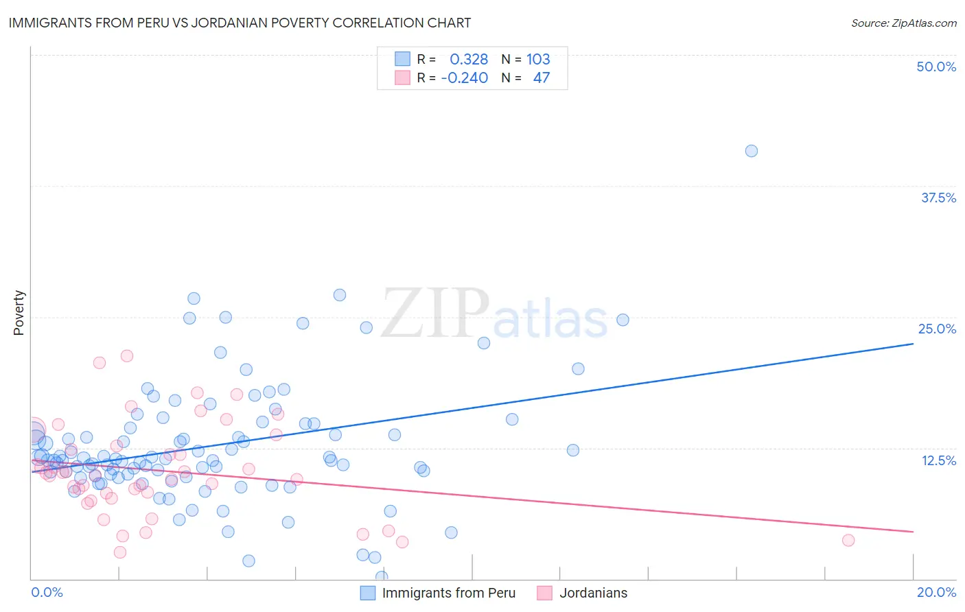 Immigrants from Peru vs Jordanian Poverty