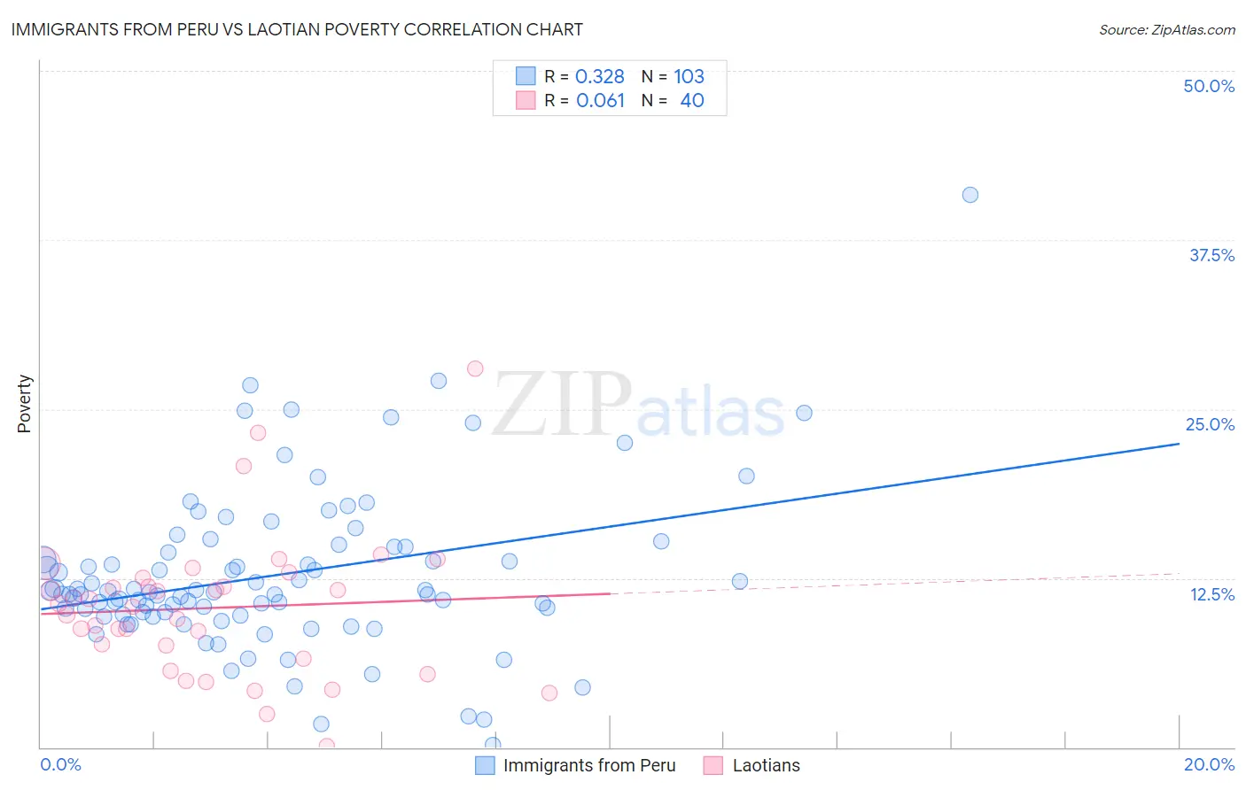 Immigrants from Peru vs Laotian Poverty