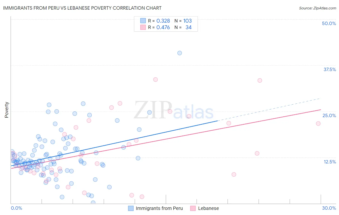 Immigrants from Peru vs Lebanese Poverty