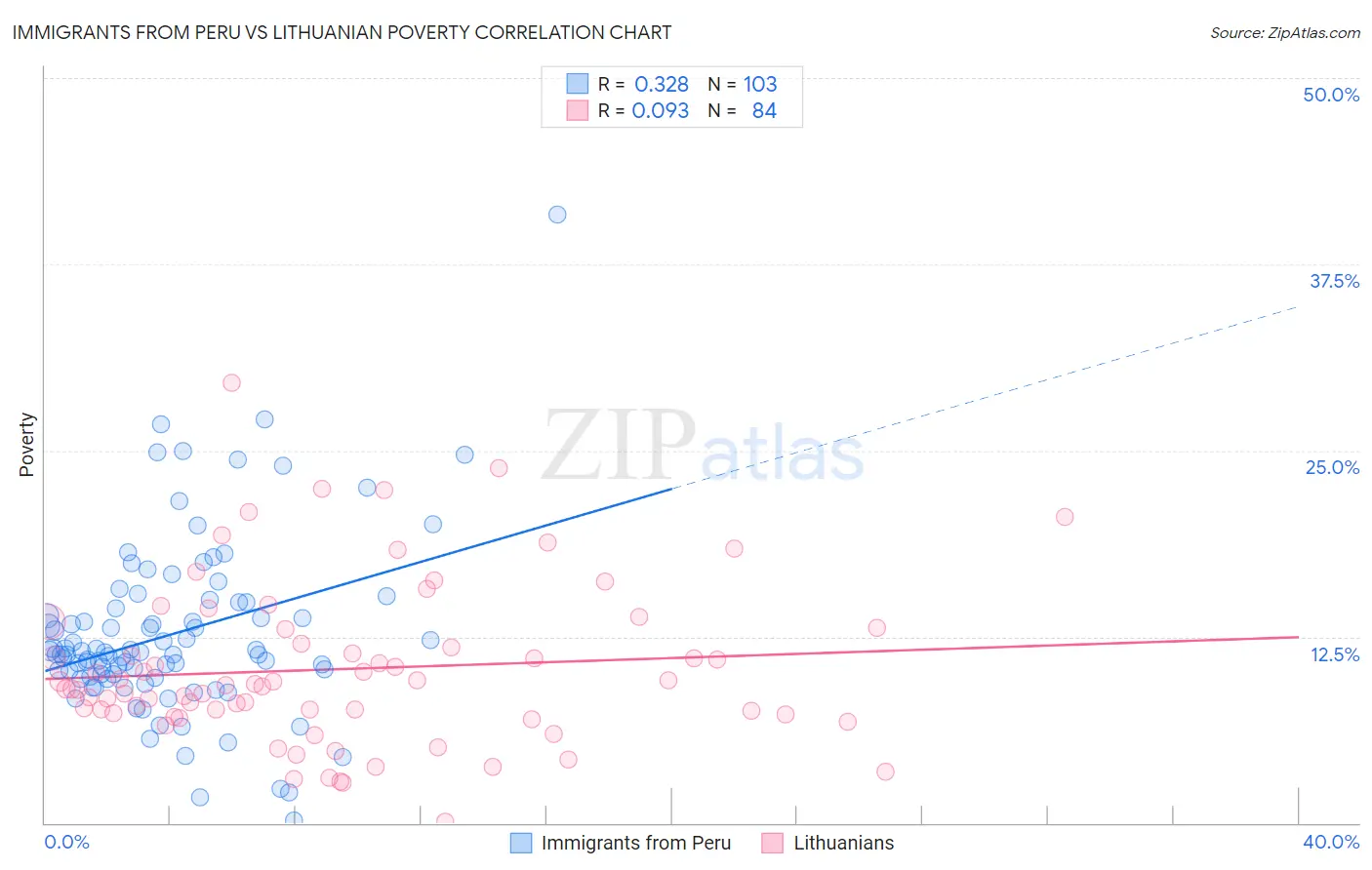 Immigrants from Peru vs Lithuanian Poverty