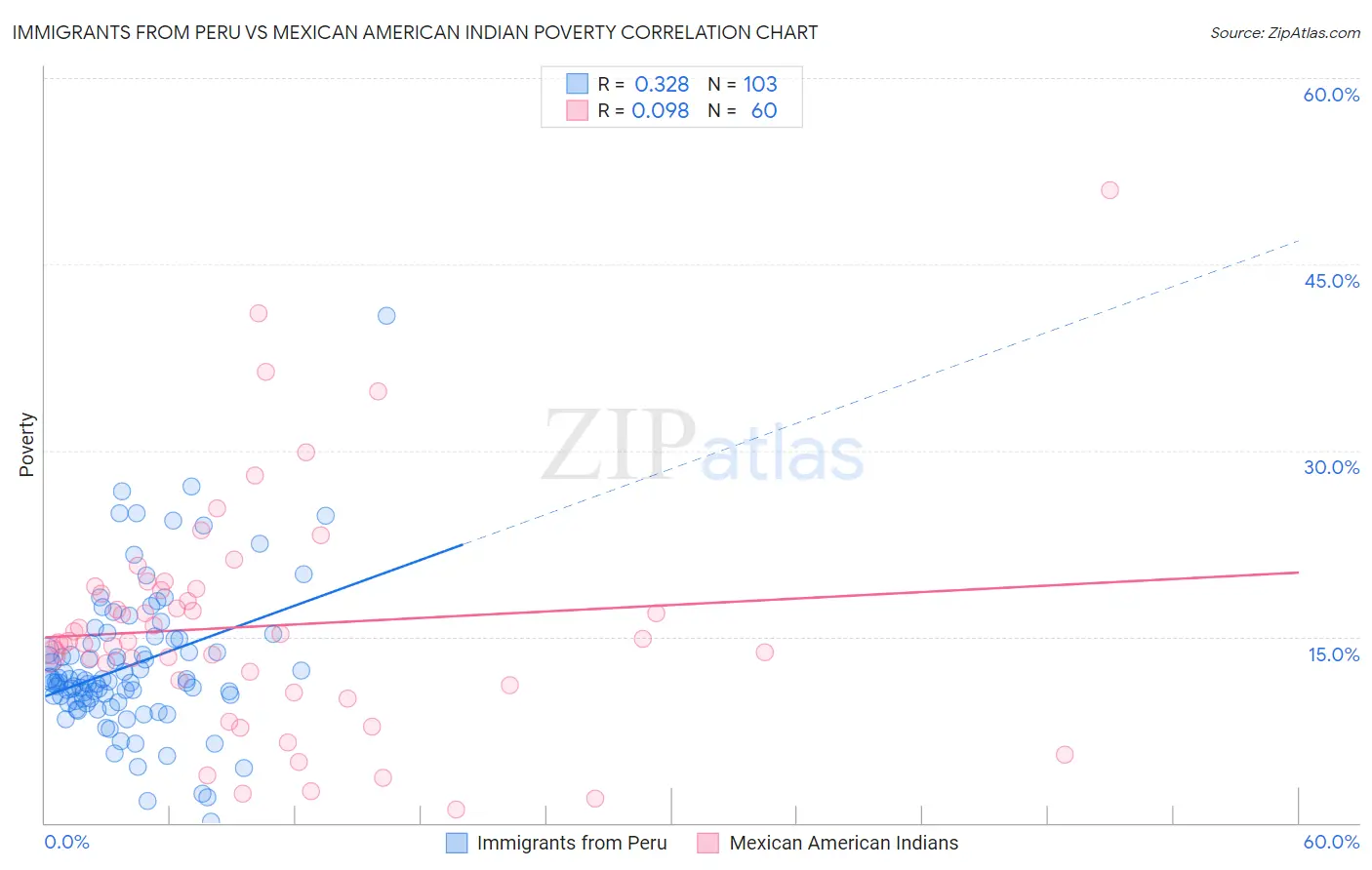 Immigrants from Peru vs Mexican American Indian Poverty