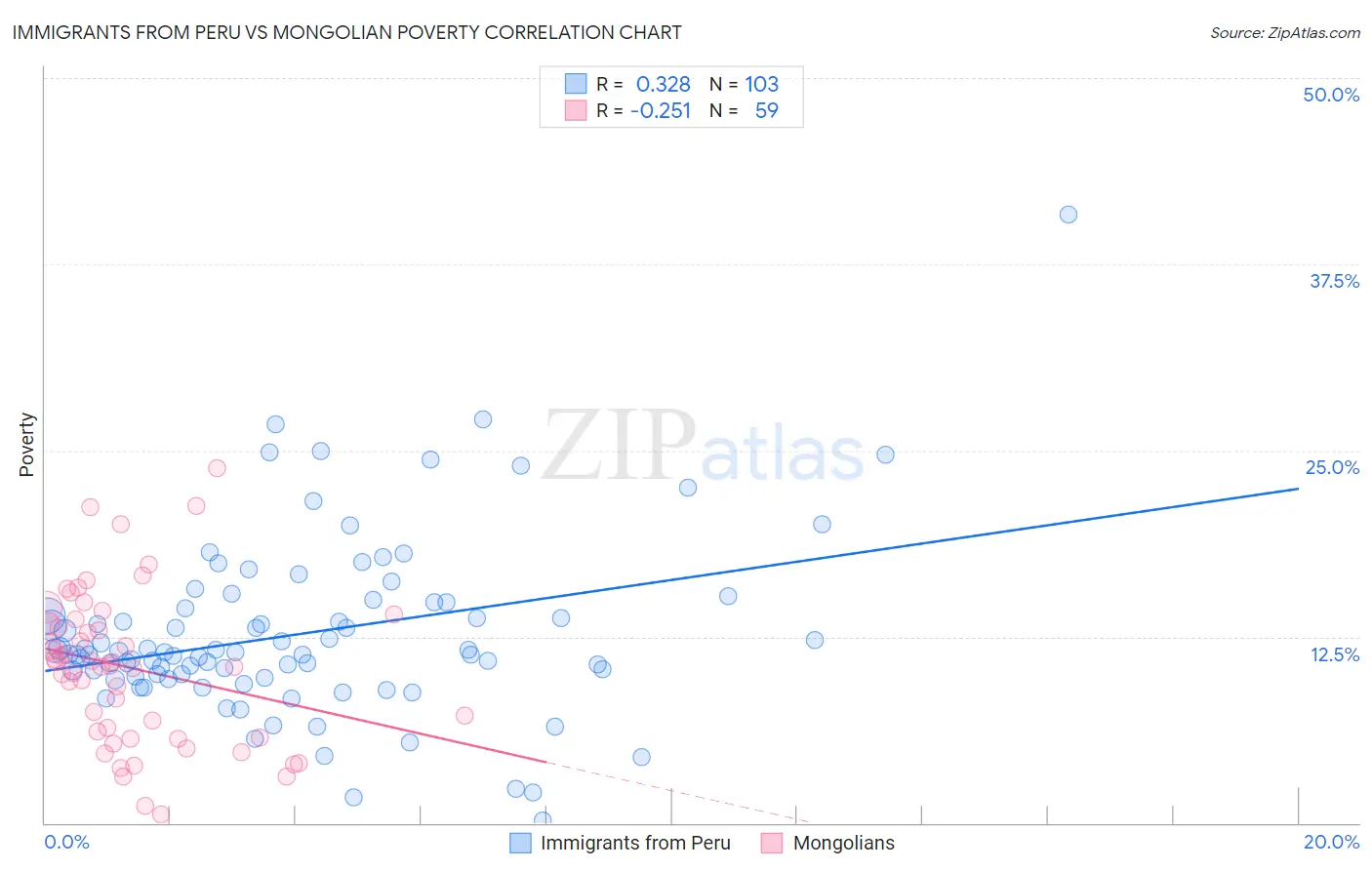 Immigrants from Peru vs Mongolian Poverty