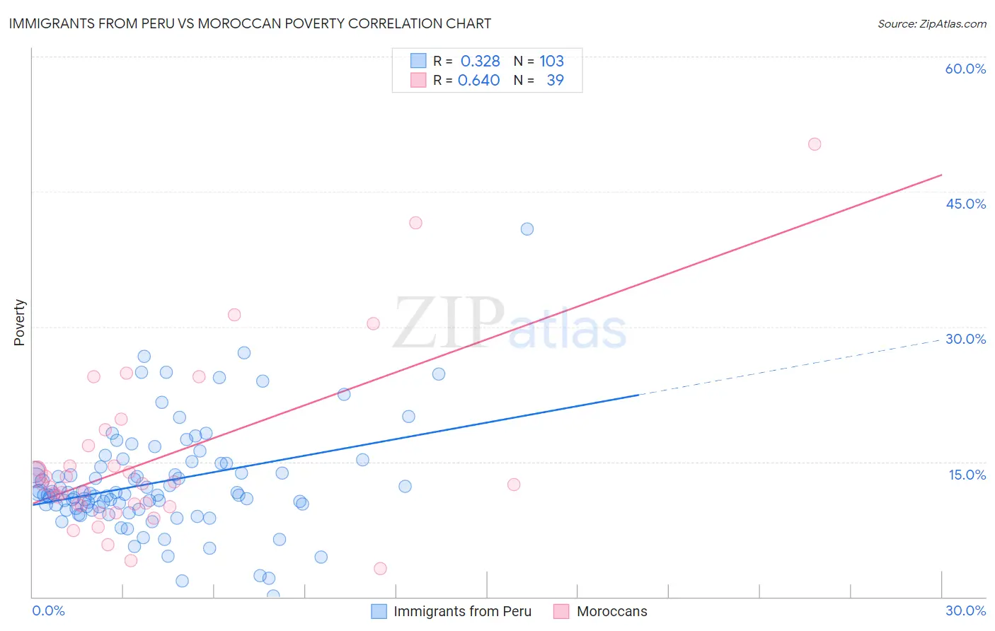 Immigrants from Peru vs Moroccan Poverty