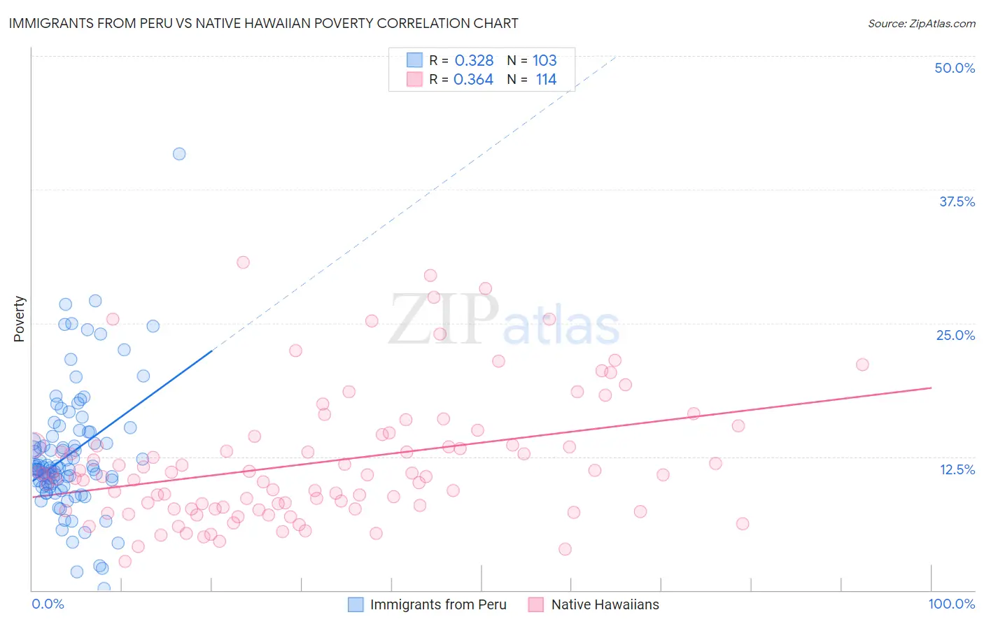 Immigrants from Peru vs Native Hawaiian Poverty