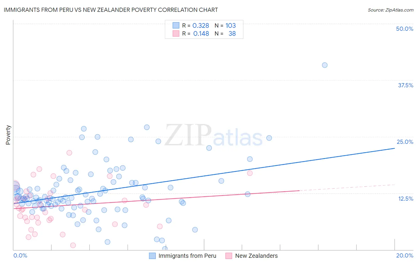 Immigrants from Peru vs New Zealander Poverty