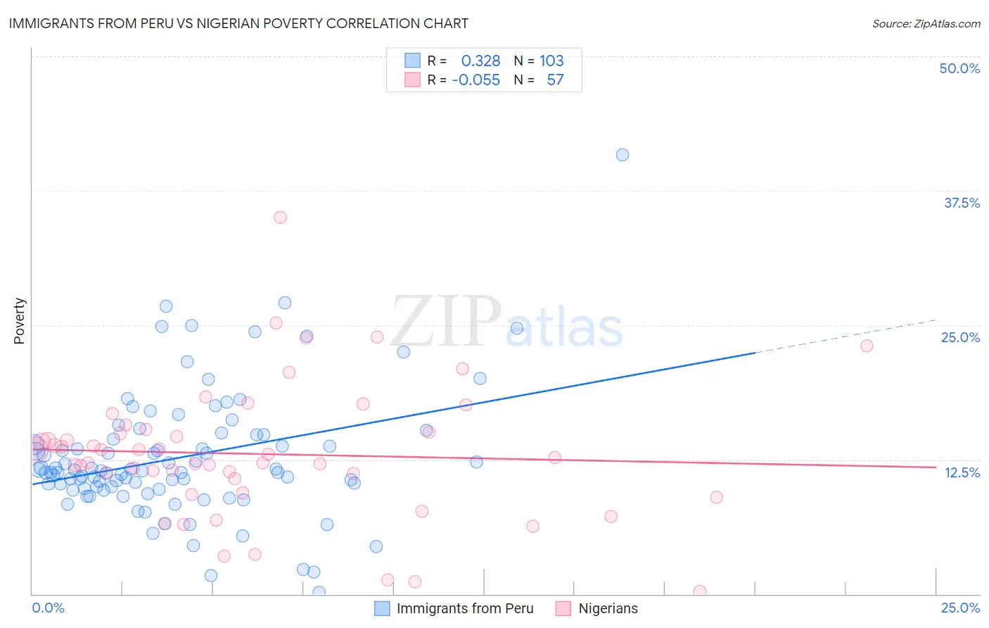 Immigrants from Peru vs Nigerian Poverty