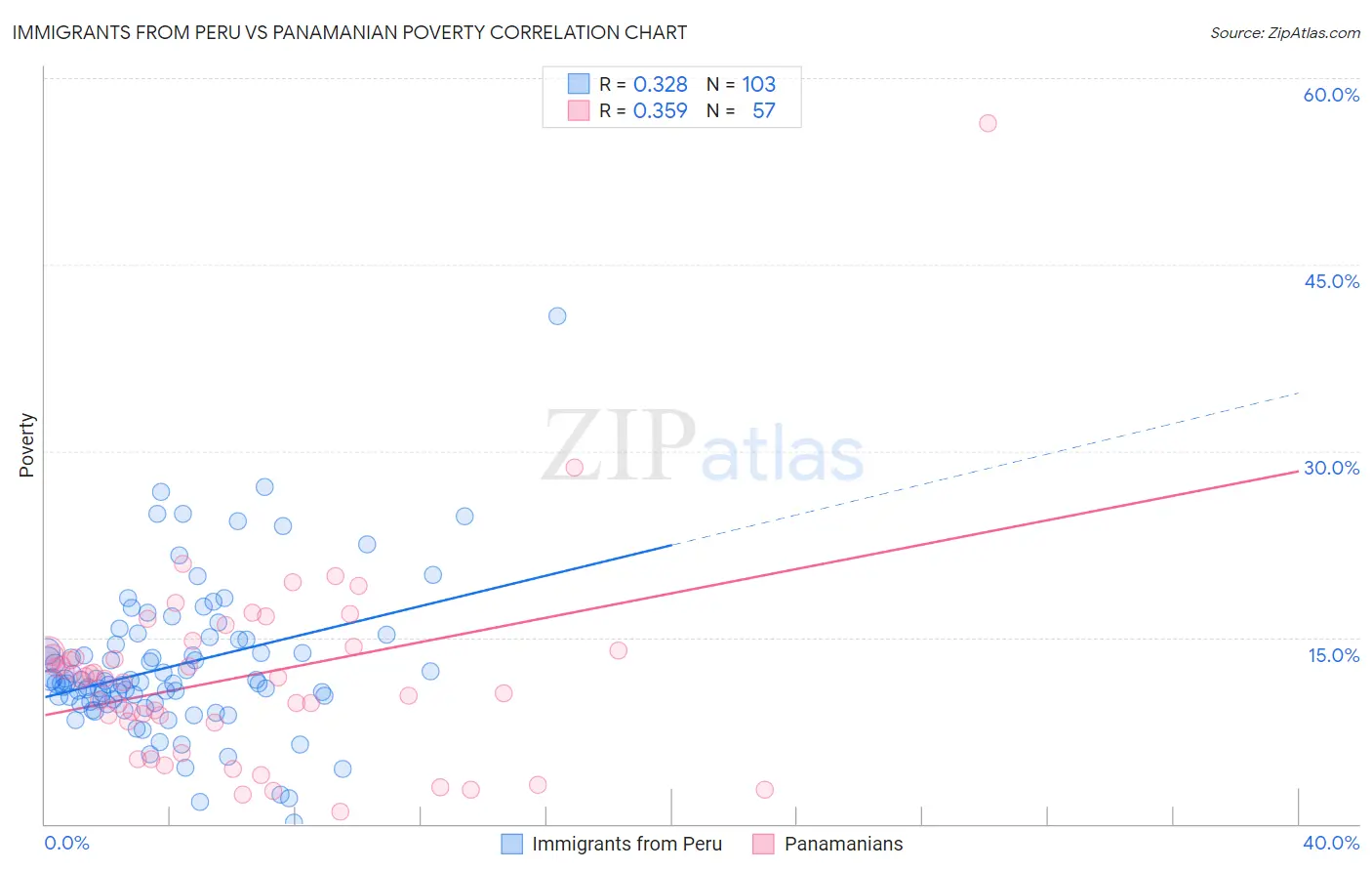 Immigrants from Peru vs Panamanian Poverty