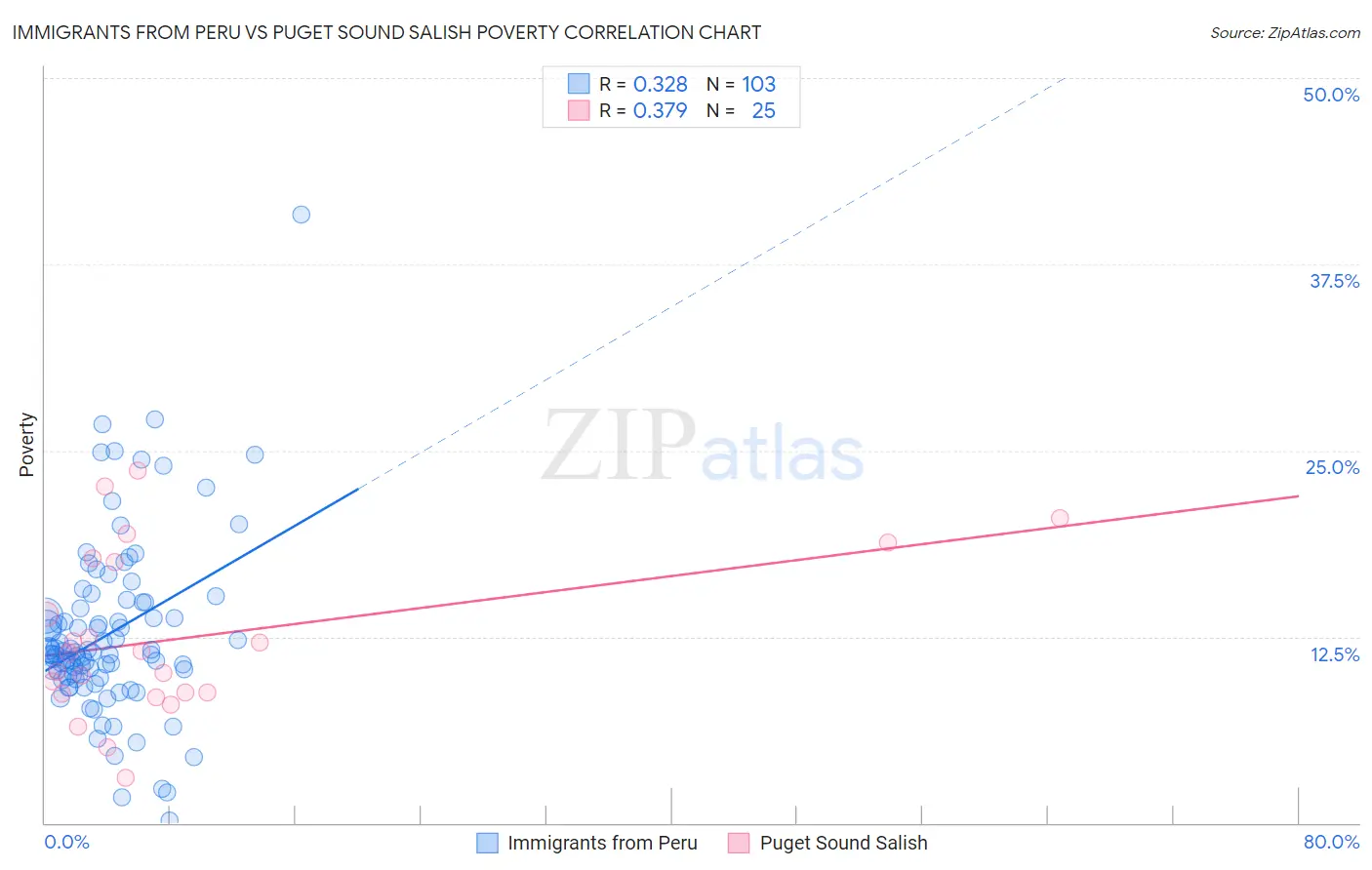 Immigrants from Peru vs Puget Sound Salish Poverty
