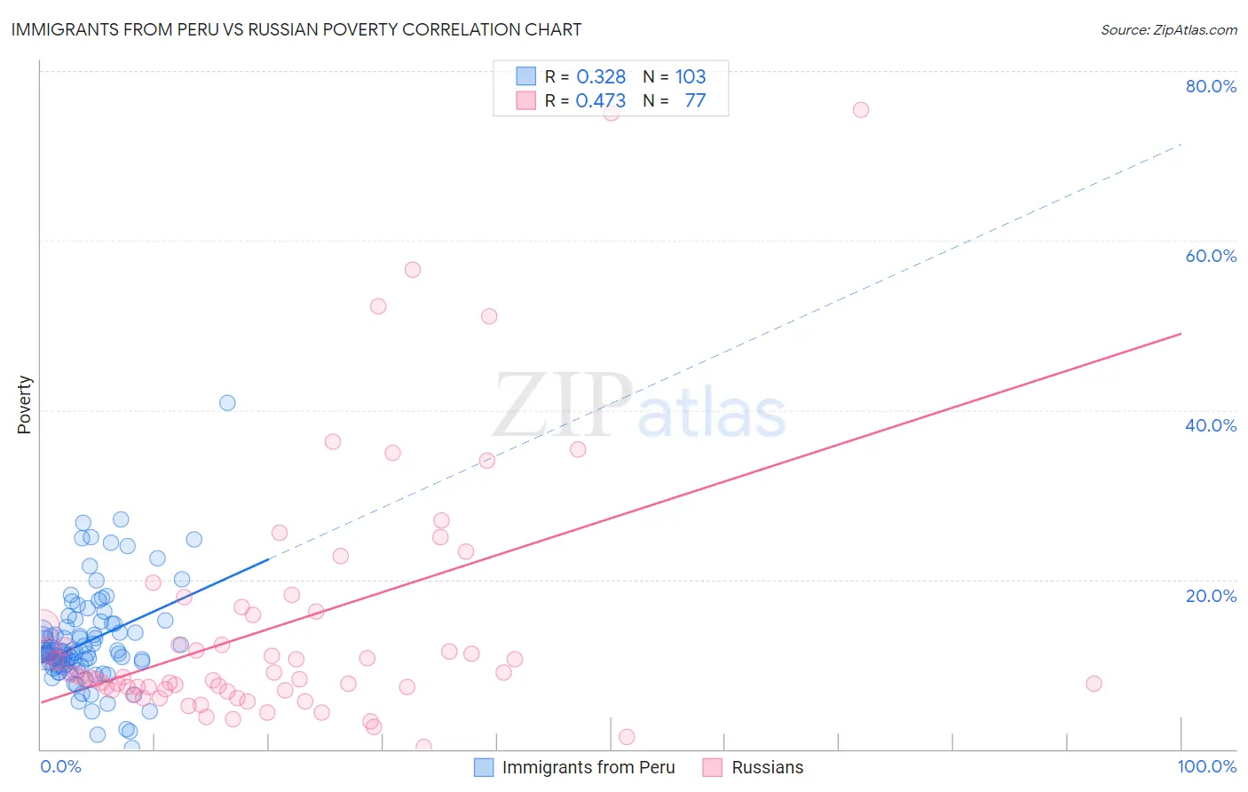 Immigrants from Peru vs Russian Poverty