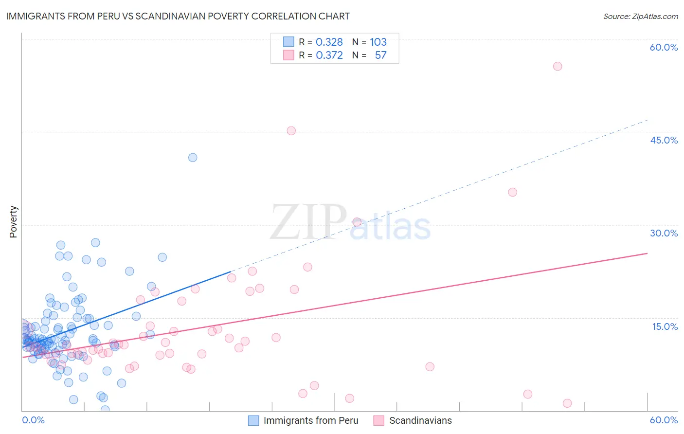 Immigrants from Peru vs Scandinavian Poverty
