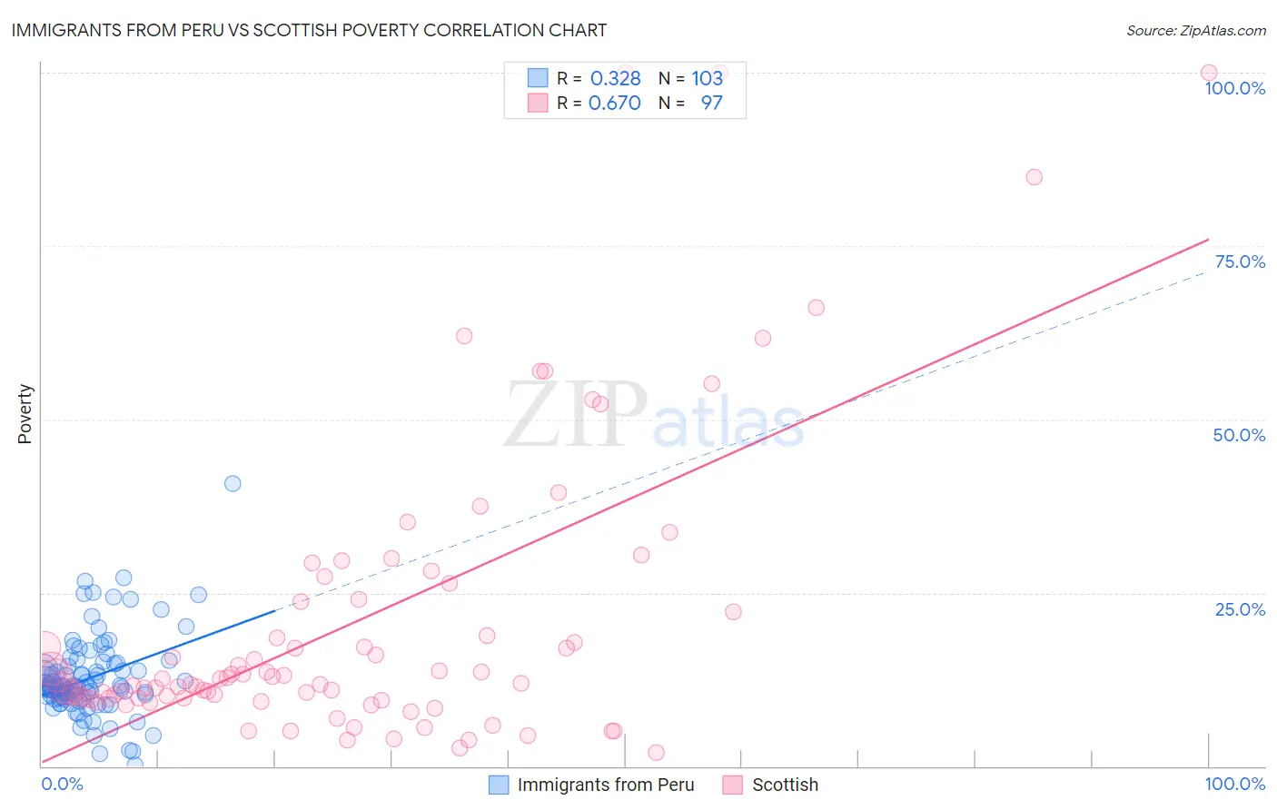 Immigrants from Peru vs Scottish Poverty