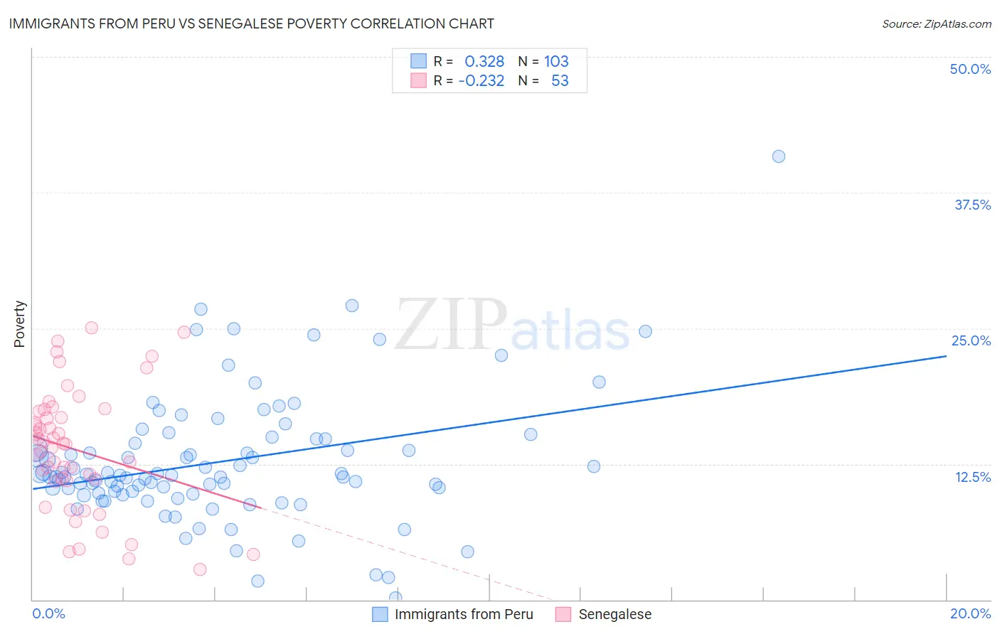 Immigrants from Peru vs Senegalese Poverty