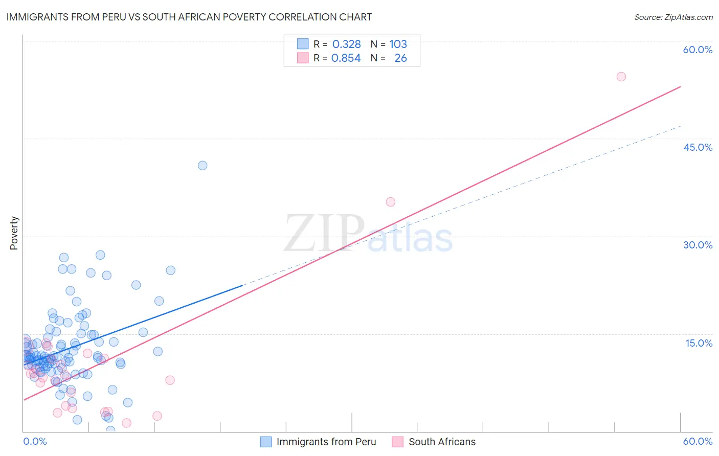 Immigrants from Peru vs South African Poverty