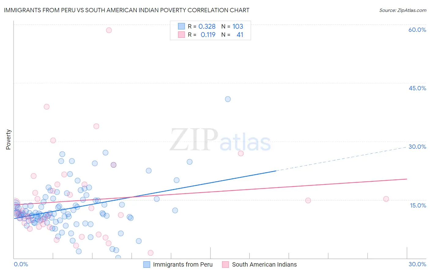 Immigrants from Peru vs South American Indian Poverty