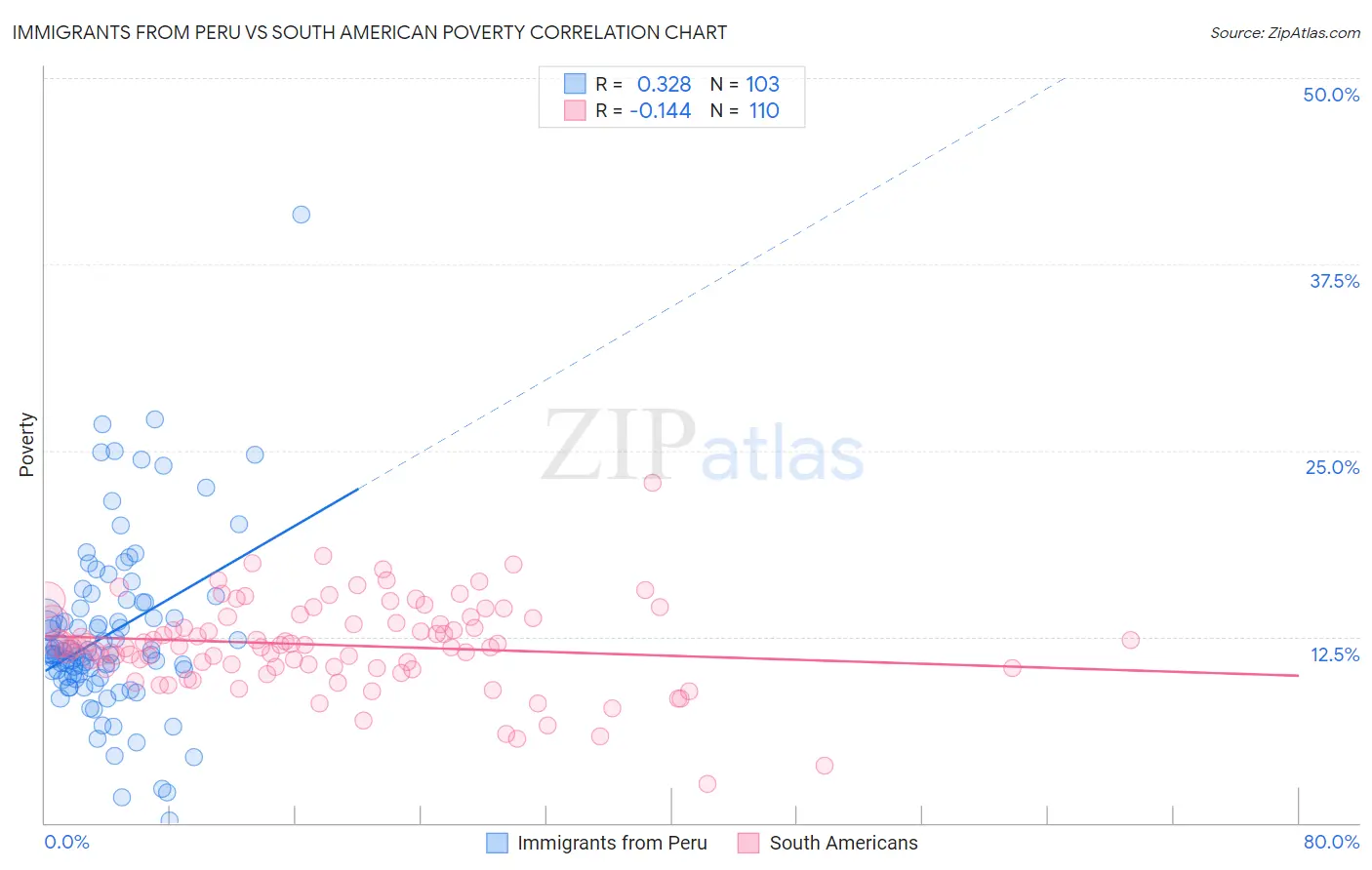 Immigrants from Peru vs South American Poverty