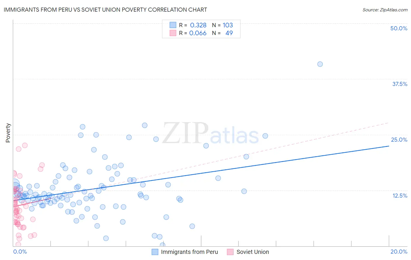 Immigrants from Peru vs Soviet Union Poverty